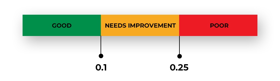 How to Measure Cumulative Layout Shift (CLS)