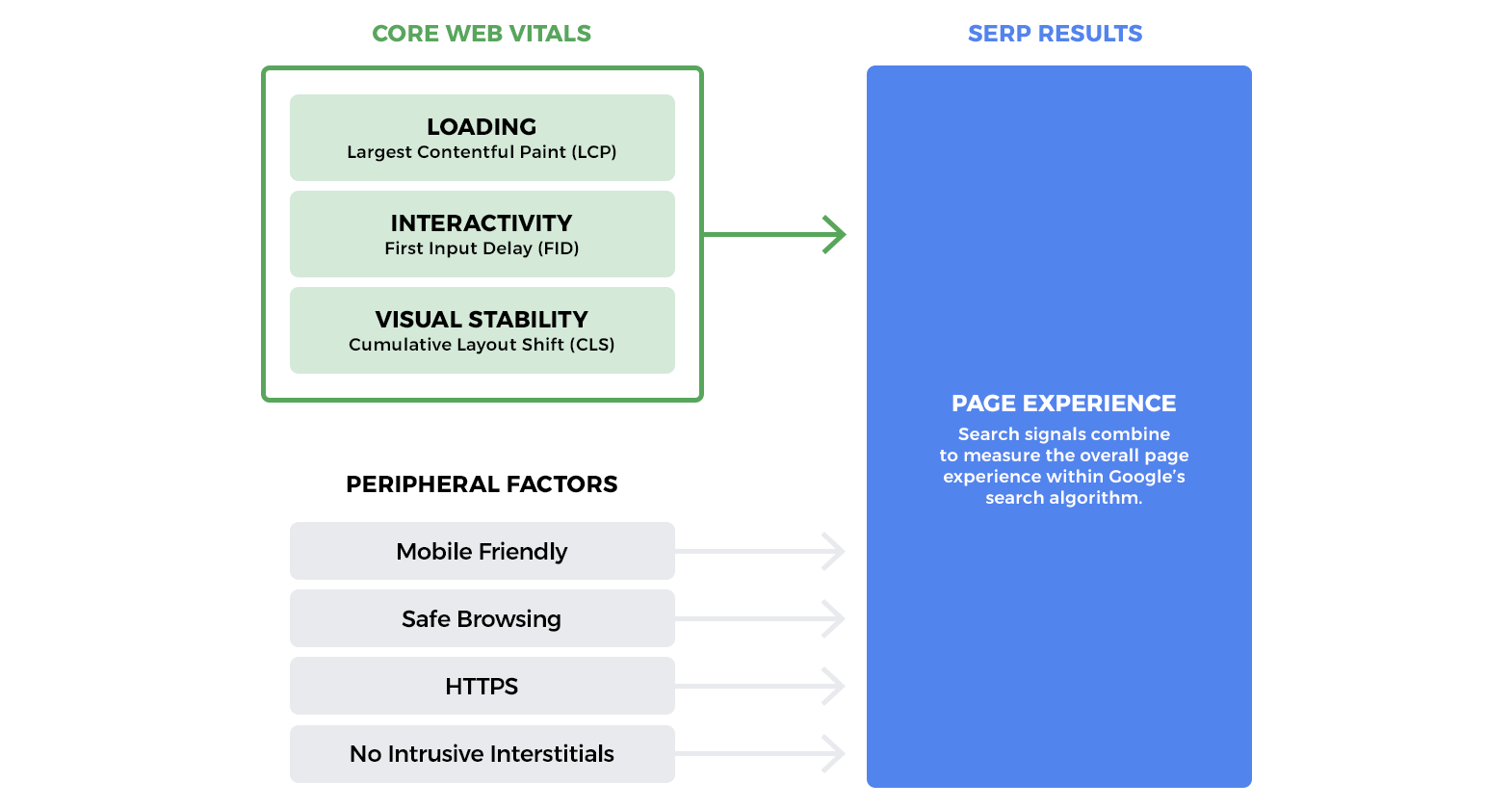 Core Web Vitals Diagram – How Page Experience is Measured