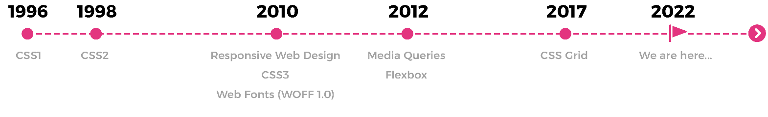 History of CSS Timeline