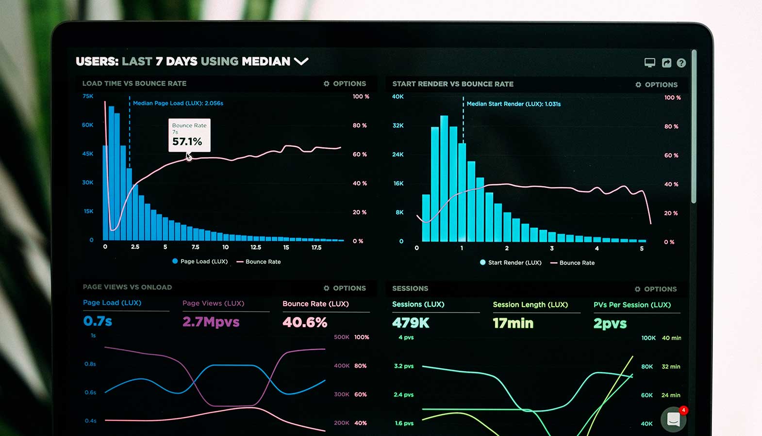 Conduct a Website Performance Analysis