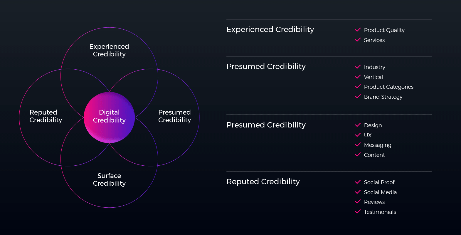 Understanding Digital Credibility